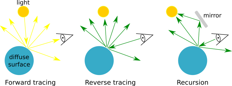 Backward Ray Tracing